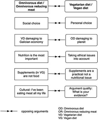 Emotional Tension as a Frame for Argumentation and Decision-Making: Vegetarian vs. Omnivorous Diets